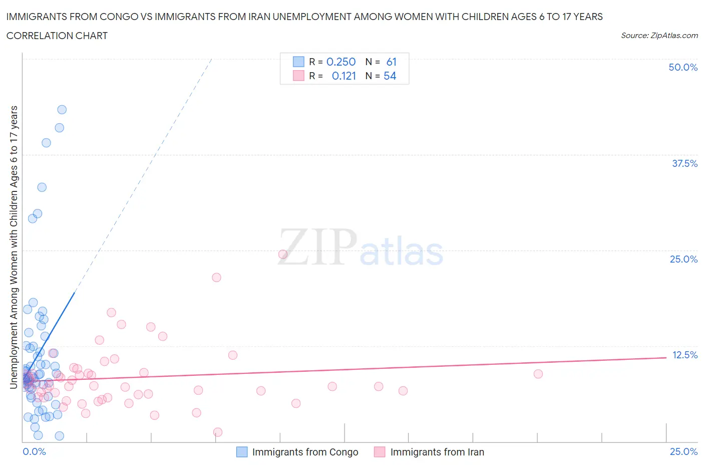 Immigrants from Congo vs Immigrants from Iran Unemployment Among Women with Children Ages 6 to 17 years