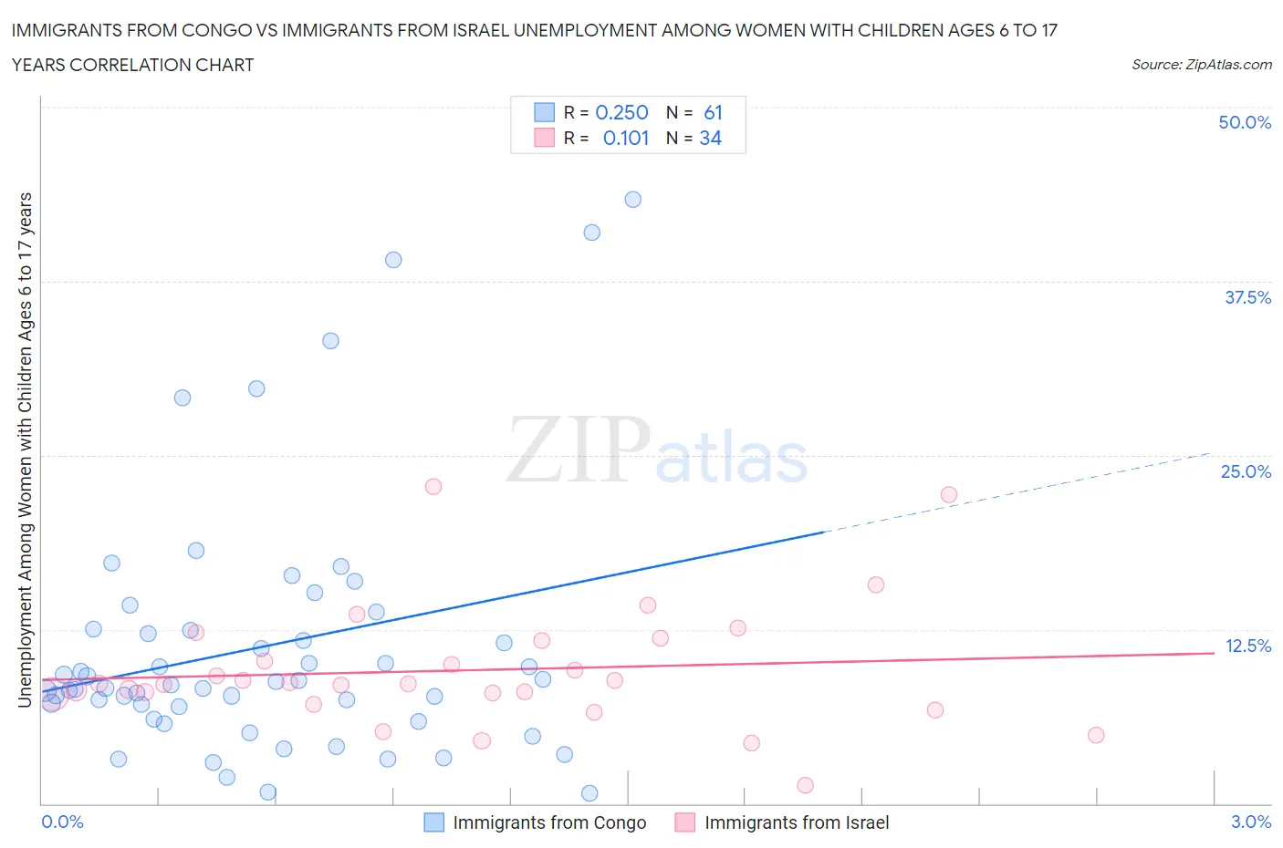 Immigrants from Congo vs Immigrants from Israel Unemployment Among Women with Children Ages 6 to 17 years