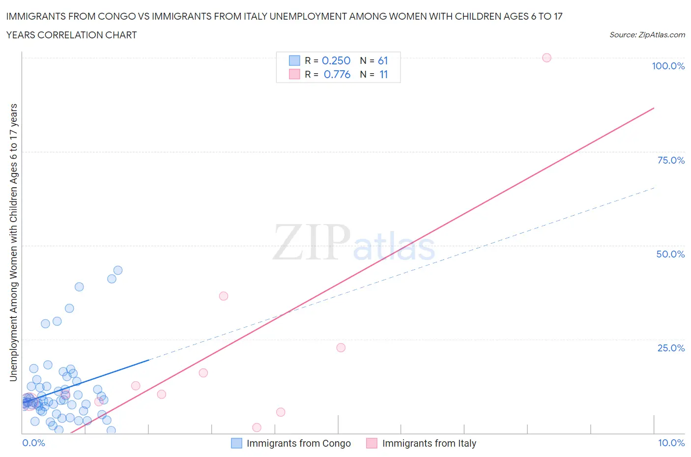 Immigrants from Congo vs Immigrants from Italy Unemployment Among Women with Children Ages 6 to 17 years