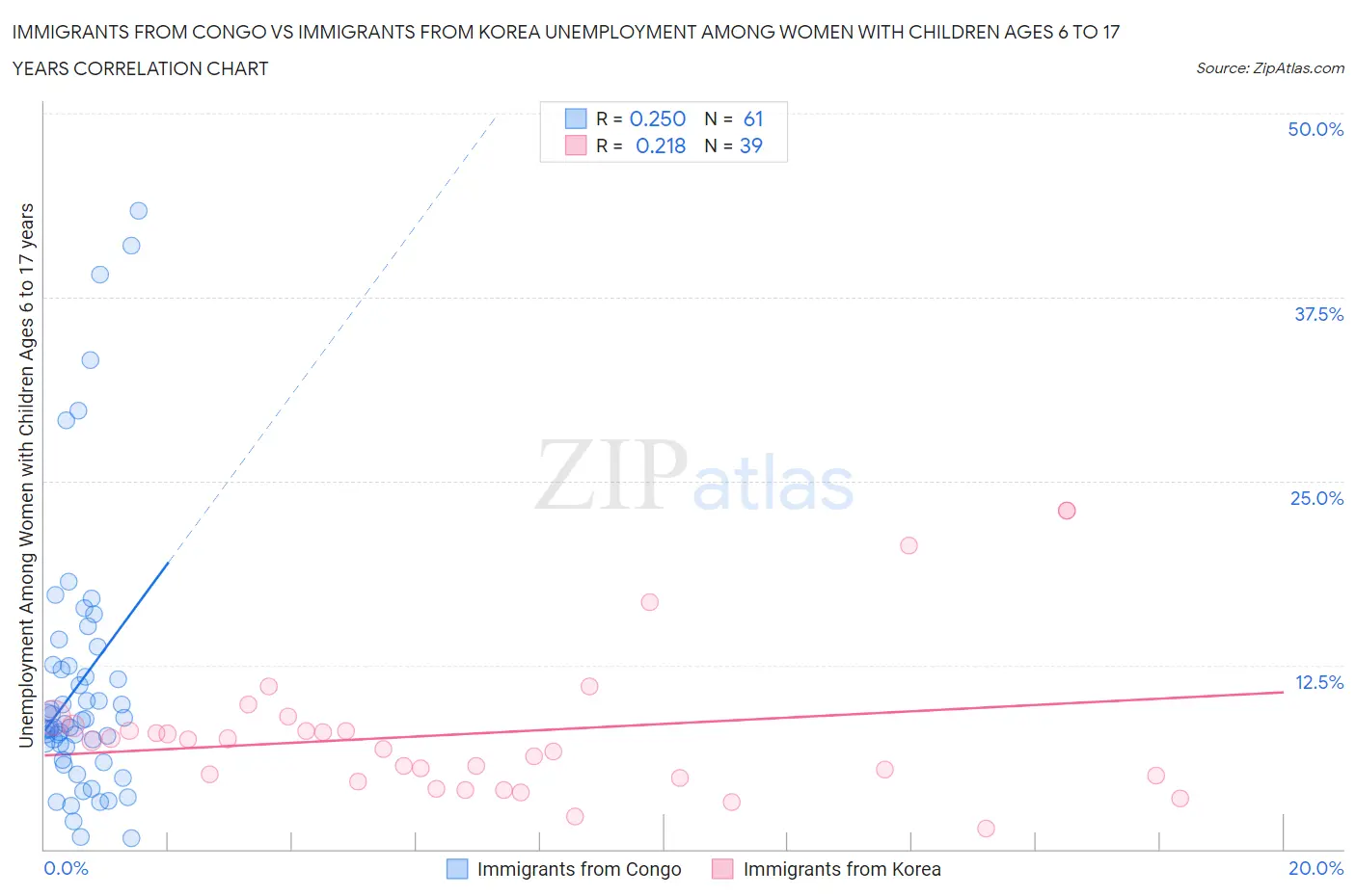 Immigrants from Congo vs Immigrants from Korea Unemployment Among Women with Children Ages 6 to 17 years