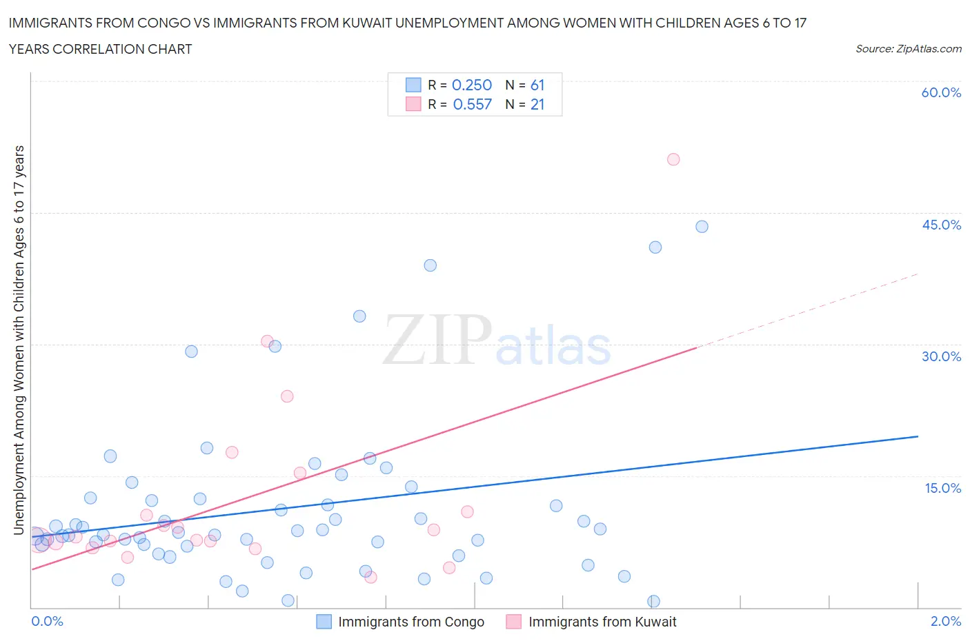 Immigrants from Congo vs Immigrants from Kuwait Unemployment Among Women with Children Ages 6 to 17 years