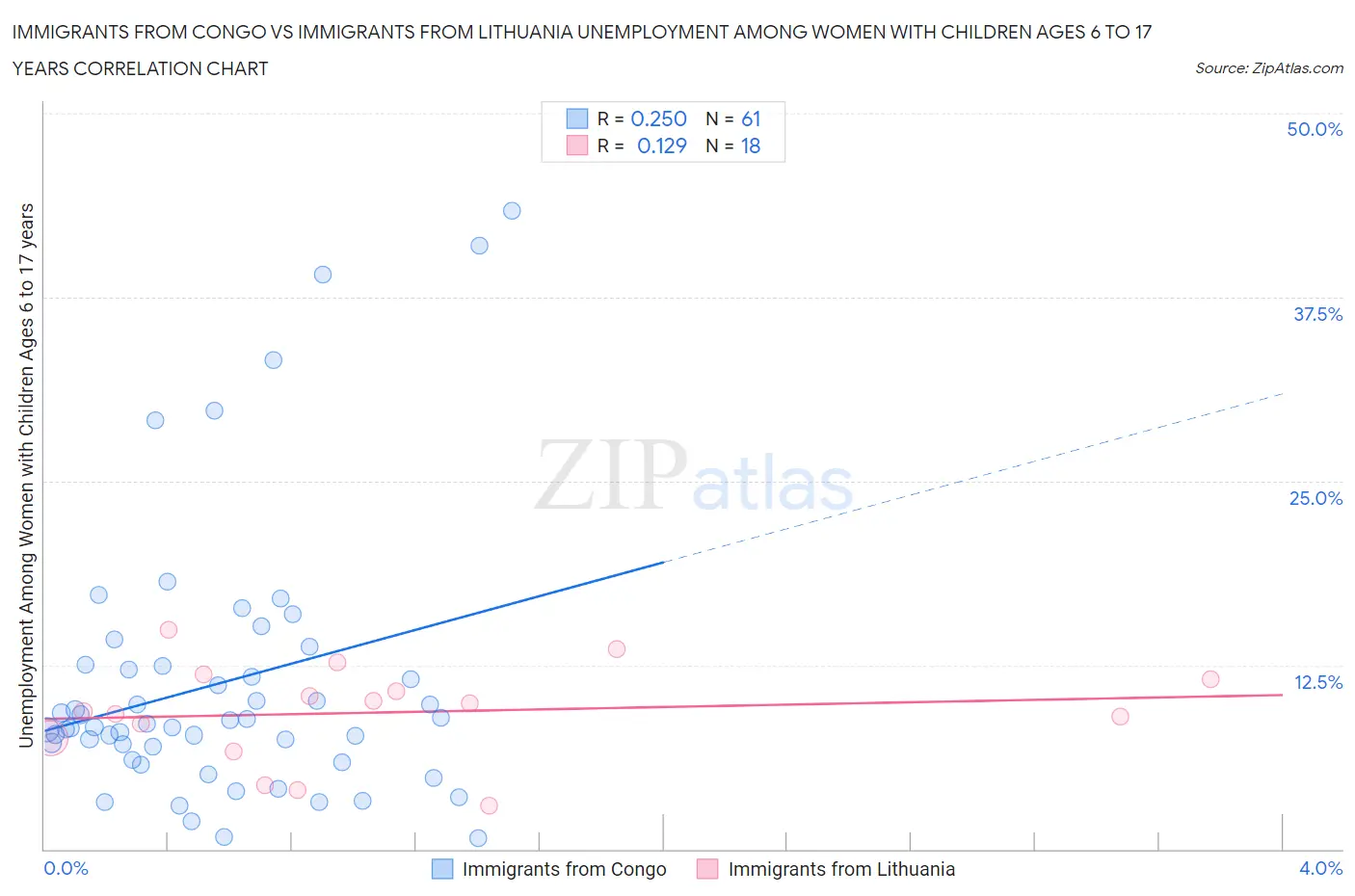 Immigrants from Congo vs Immigrants from Lithuania Unemployment Among Women with Children Ages 6 to 17 years