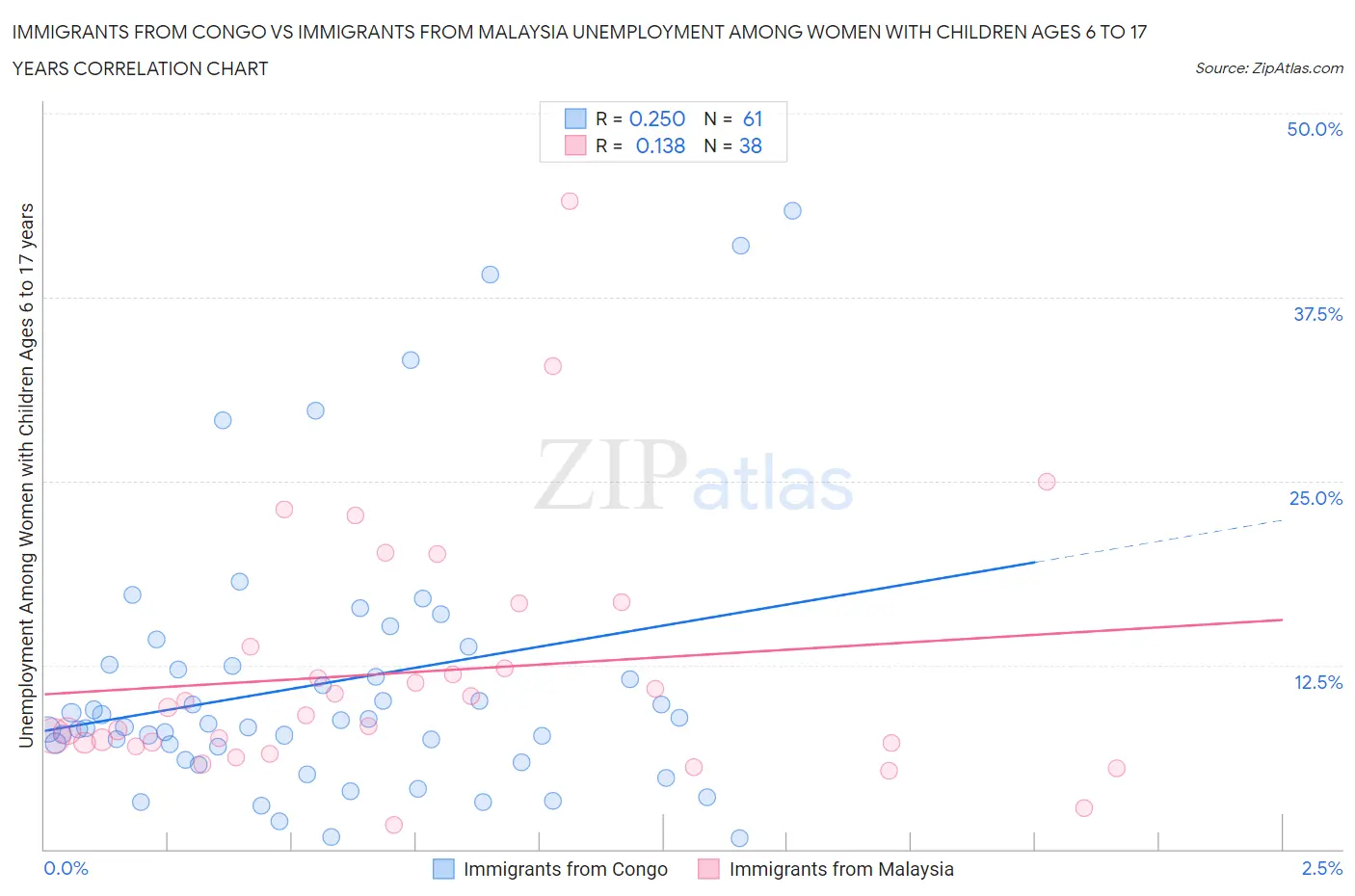 Immigrants from Congo vs Immigrants from Malaysia Unemployment Among Women with Children Ages 6 to 17 years