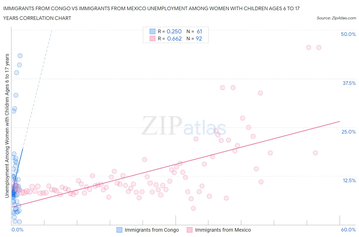 Immigrants from Congo vs Immigrants from Mexico Unemployment Among Women with Children Ages 6 to 17 years