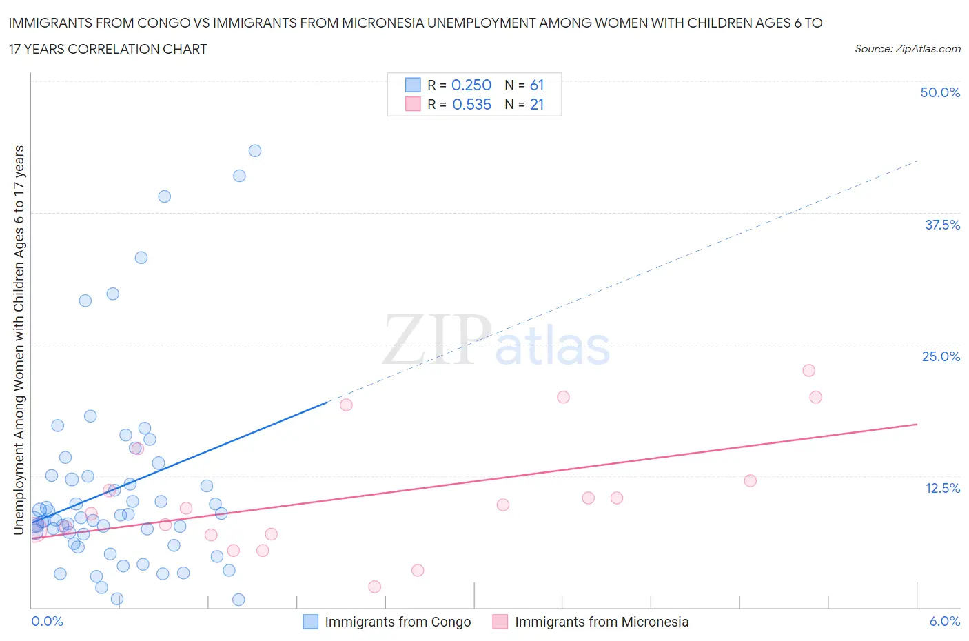 Immigrants from Congo vs Immigrants from Micronesia Unemployment Among Women with Children Ages 6 to 17 years