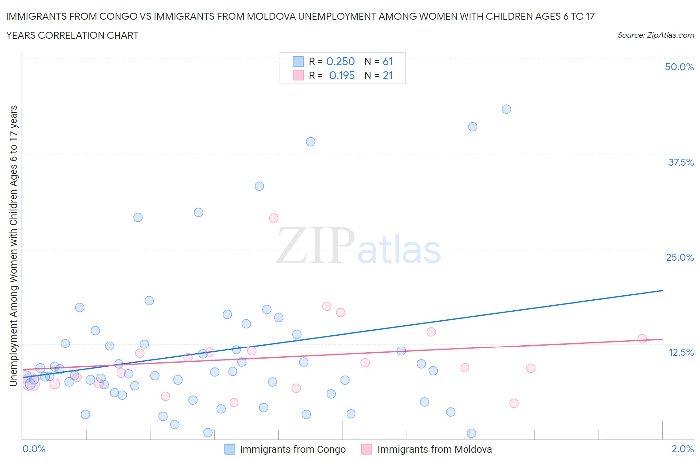 Immigrants from Congo vs Immigrants from Moldova Unemployment Among Women with Children Ages 6 to 17 years