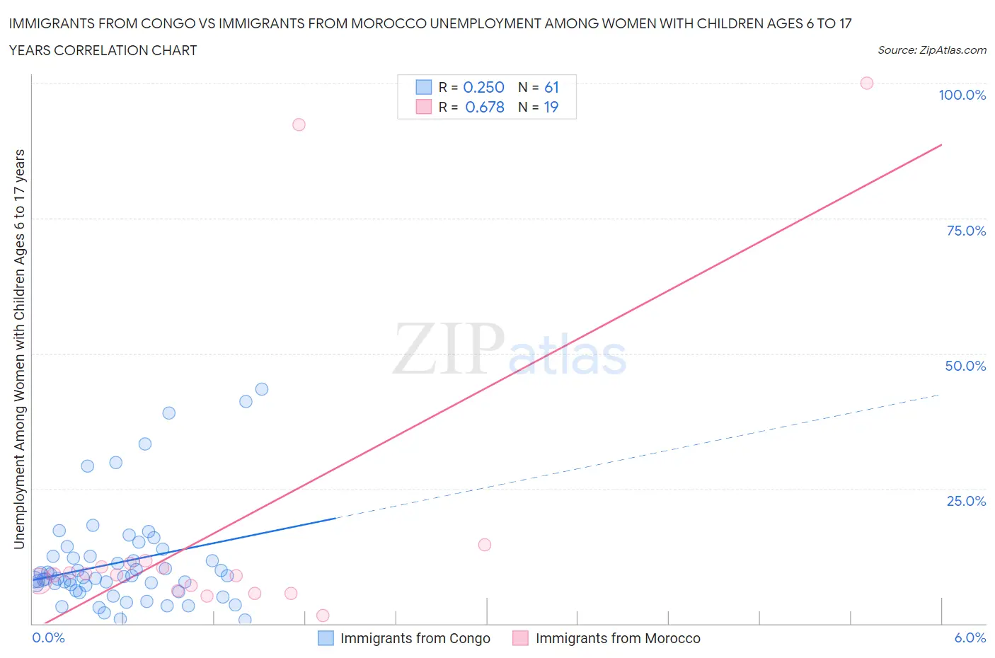 Immigrants from Congo vs Immigrants from Morocco Unemployment Among Women with Children Ages 6 to 17 years