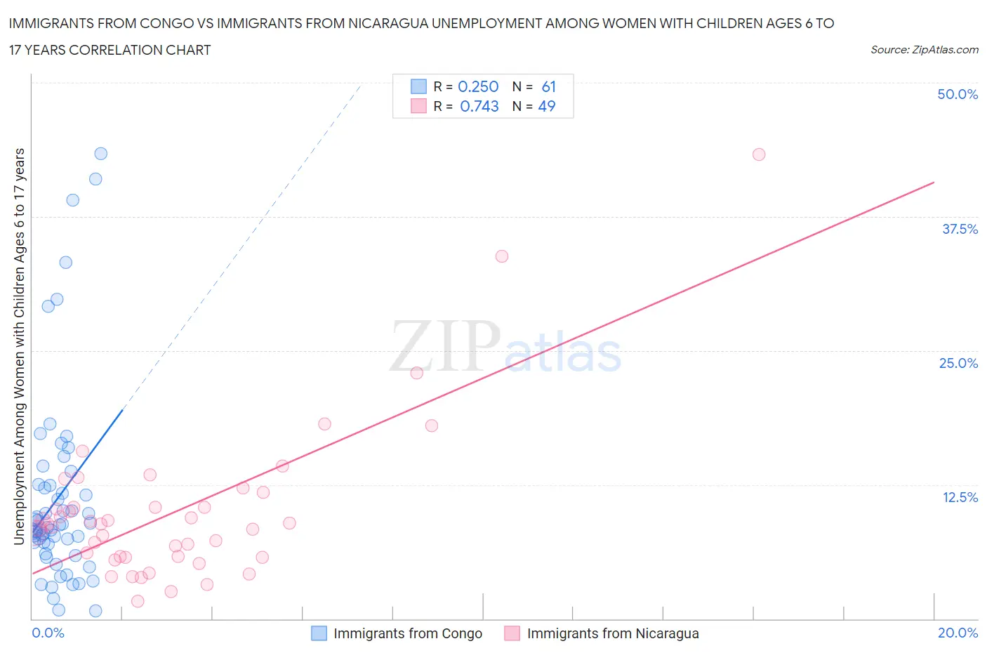 Immigrants from Congo vs Immigrants from Nicaragua Unemployment Among Women with Children Ages 6 to 17 years