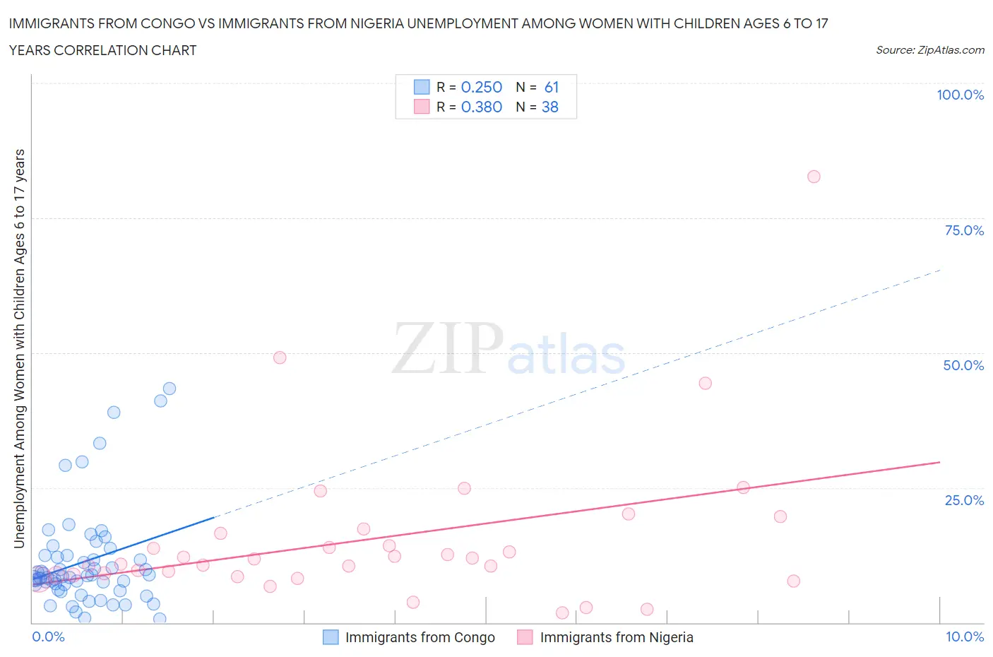 Immigrants from Congo vs Immigrants from Nigeria Unemployment Among Women with Children Ages 6 to 17 years