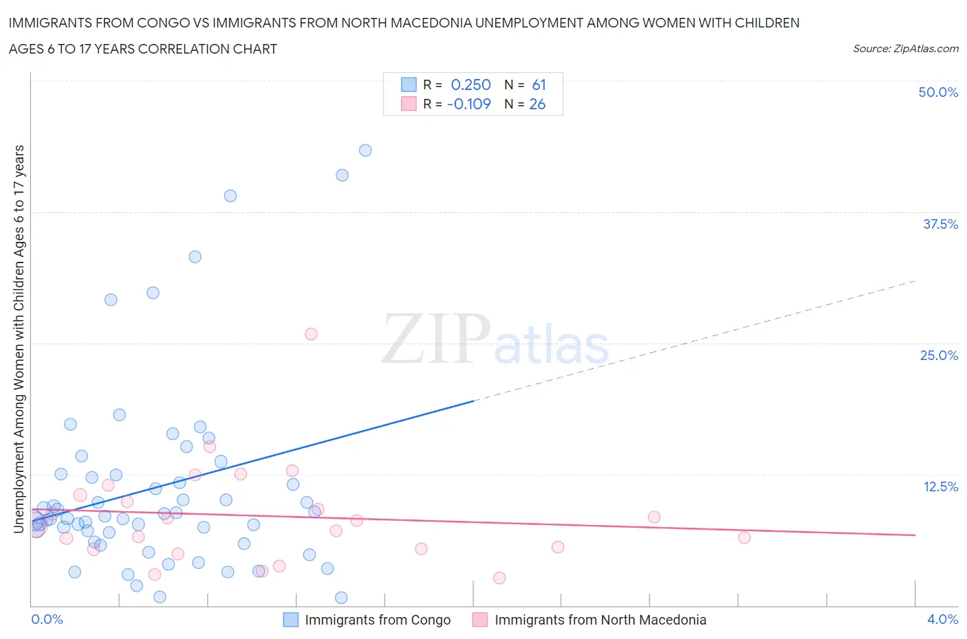 Immigrants from Congo vs Immigrants from North Macedonia Unemployment Among Women with Children Ages 6 to 17 years