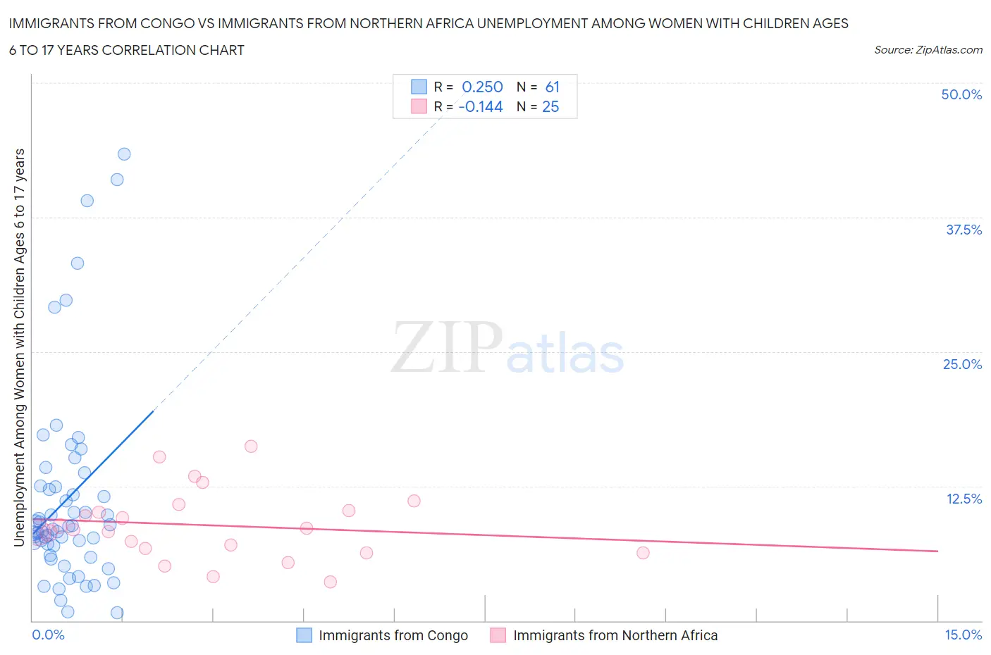 Immigrants from Congo vs Immigrants from Northern Africa Unemployment Among Women with Children Ages 6 to 17 years