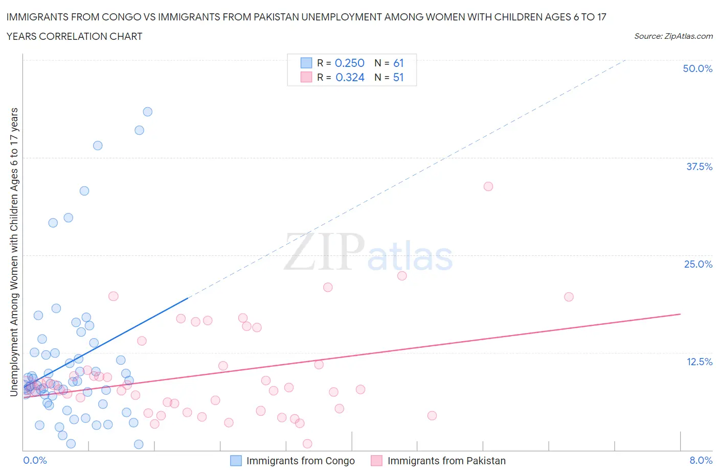 Immigrants from Congo vs Immigrants from Pakistan Unemployment Among Women with Children Ages 6 to 17 years
