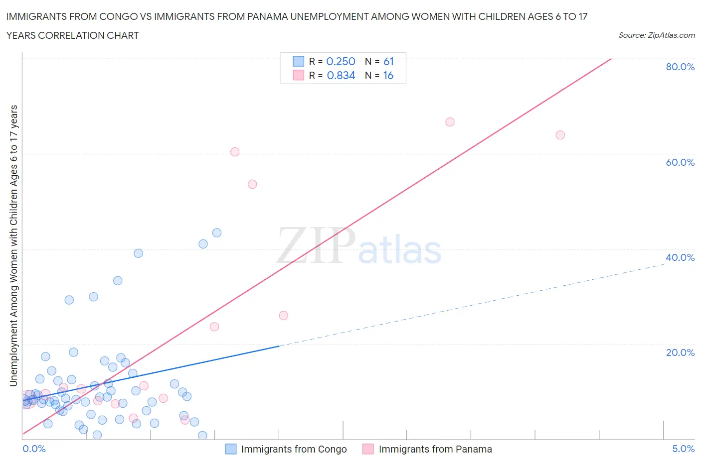 Immigrants from Congo vs Immigrants from Panama Unemployment Among Women with Children Ages 6 to 17 years