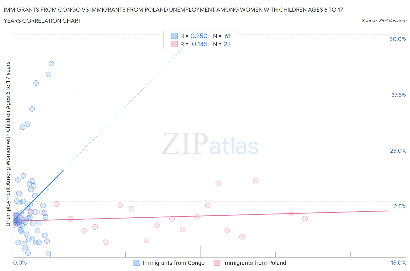 Immigrants from Congo vs Immigrants from Poland Unemployment Among Women with Children Ages 6 to 17 years