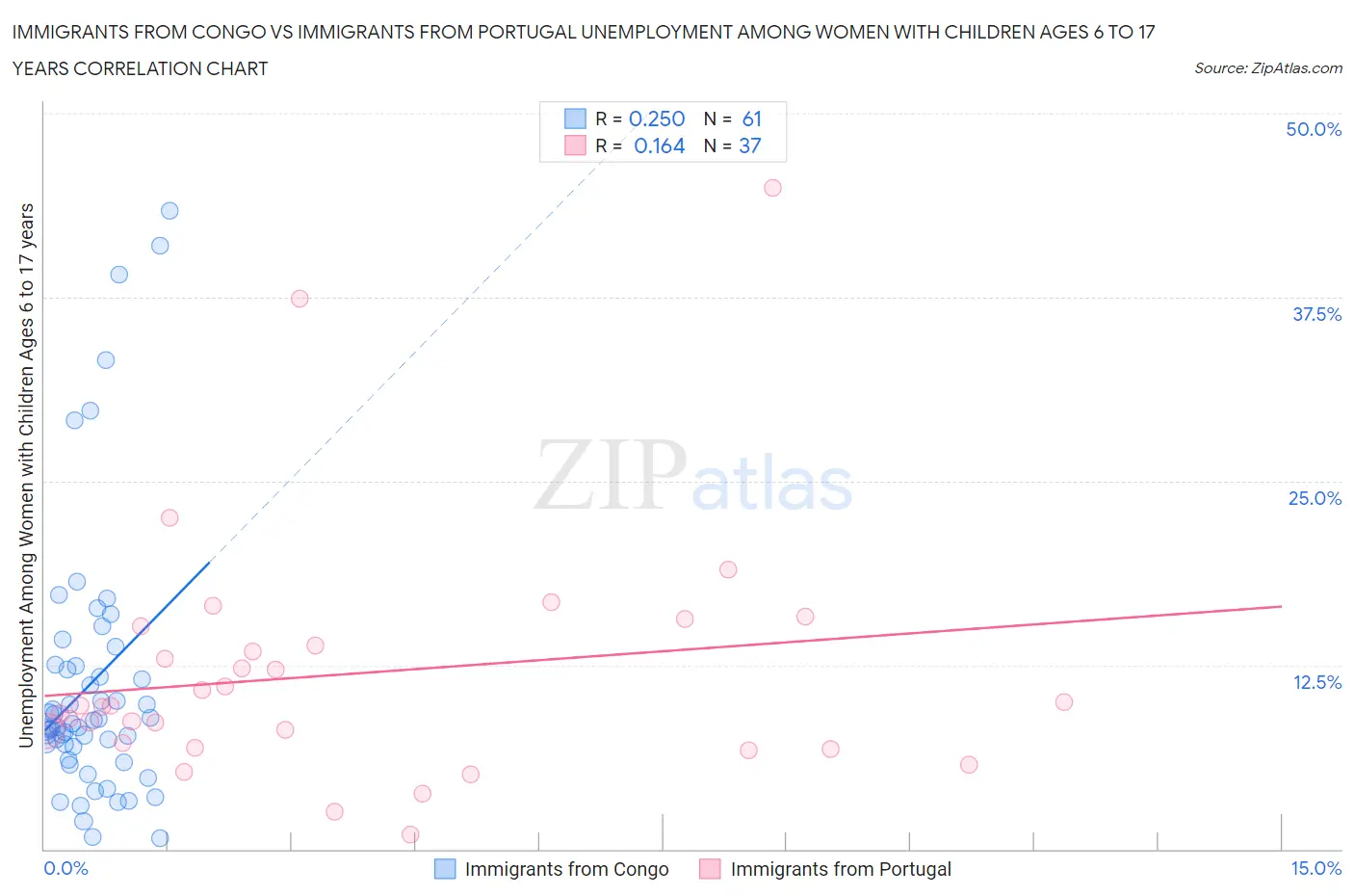 Immigrants from Congo vs Immigrants from Portugal Unemployment Among Women with Children Ages 6 to 17 years