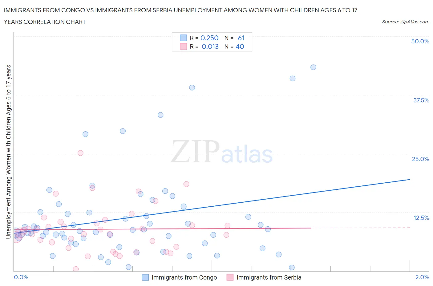 Immigrants from Congo vs Immigrants from Serbia Unemployment Among Women with Children Ages 6 to 17 years