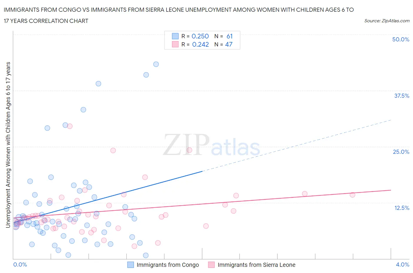 Immigrants from Congo vs Immigrants from Sierra Leone Unemployment Among Women with Children Ages 6 to 17 years