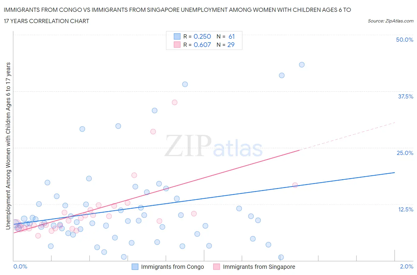 Immigrants from Congo vs Immigrants from Singapore Unemployment Among Women with Children Ages 6 to 17 years