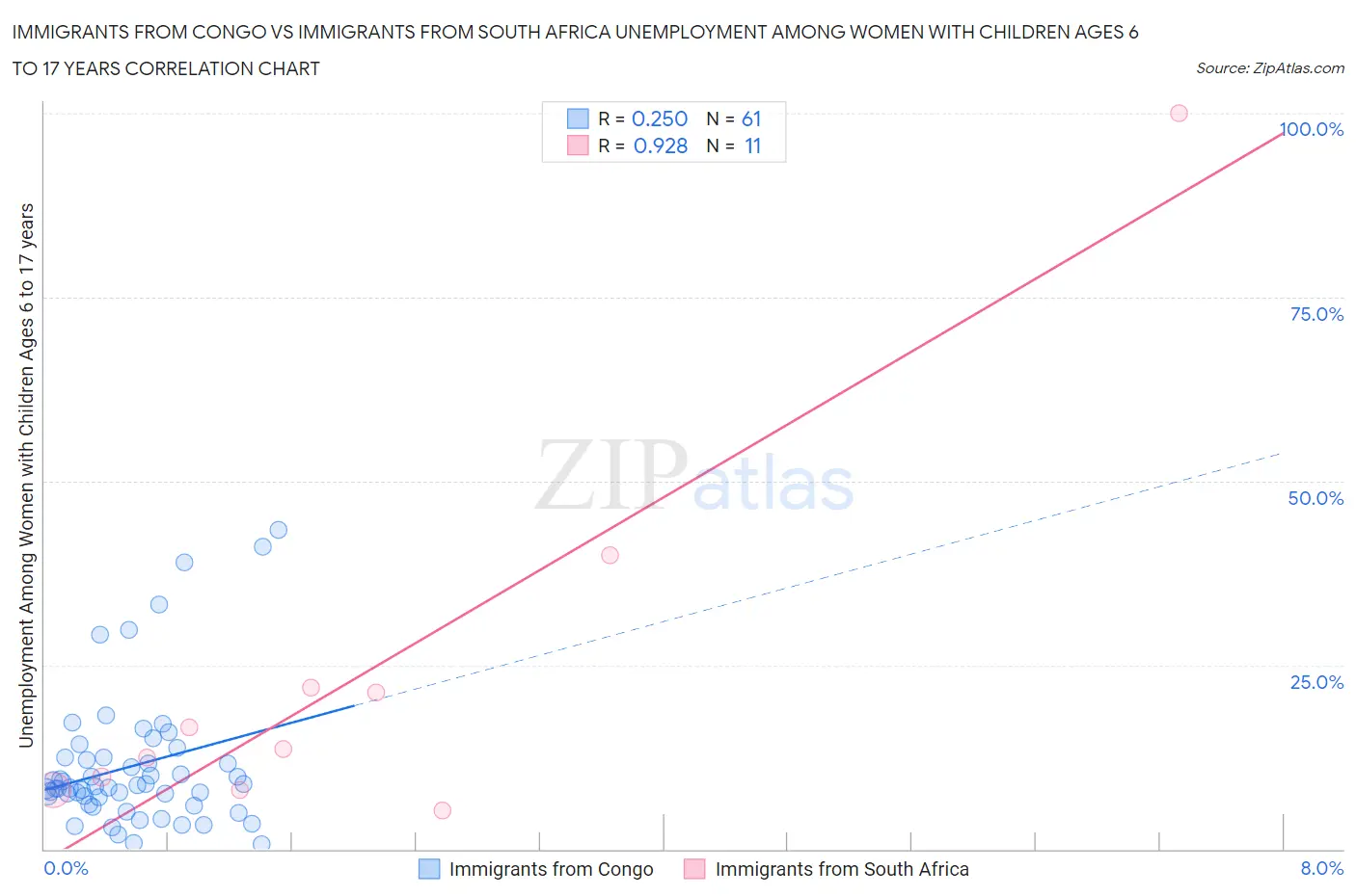 Immigrants from Congo vs Immigrants from South Africa Unemployment Among Women with Children Ages 6 to 17 years