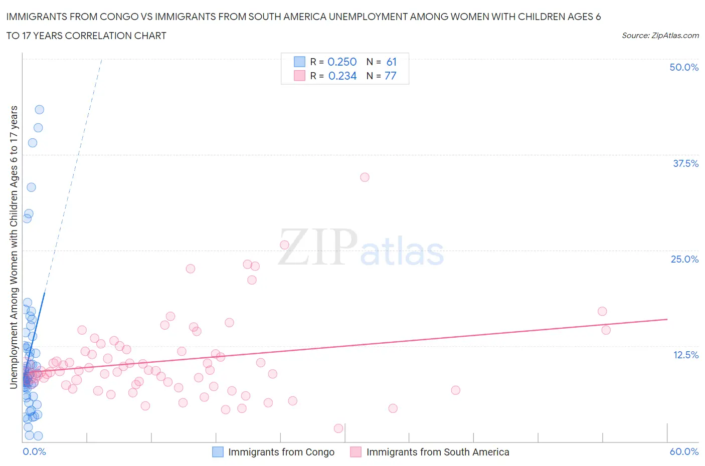 Immigrants from Congo vs Immigrants from South America Unemployment Among Women with Children Ages 6 to 17 years