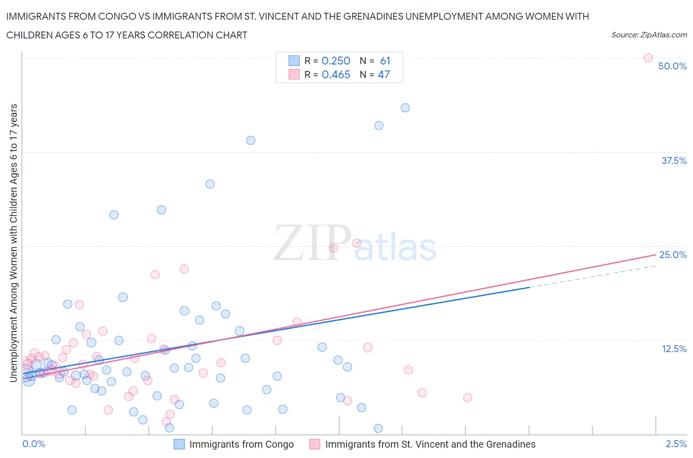 Immigrants from Congo vs Immigrants from St. Vincent and the Grenadines Unemployment Among Women with Children Ages 6 to 17 years