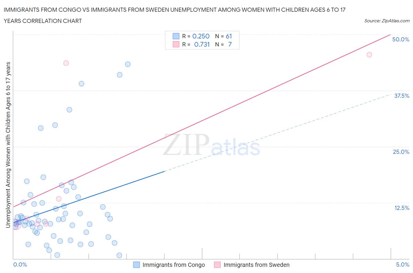 Immigrants from Congo vs Immigrants from Sweden Unemployment Among Women with Children Ages 6 to 17 years