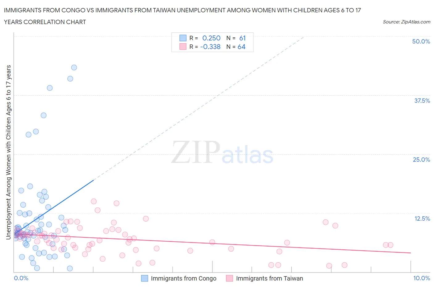 Immigrants from Congo vs Immigrants from Taiwan Unemployment Among Women with Children Ages 6 to 17 years