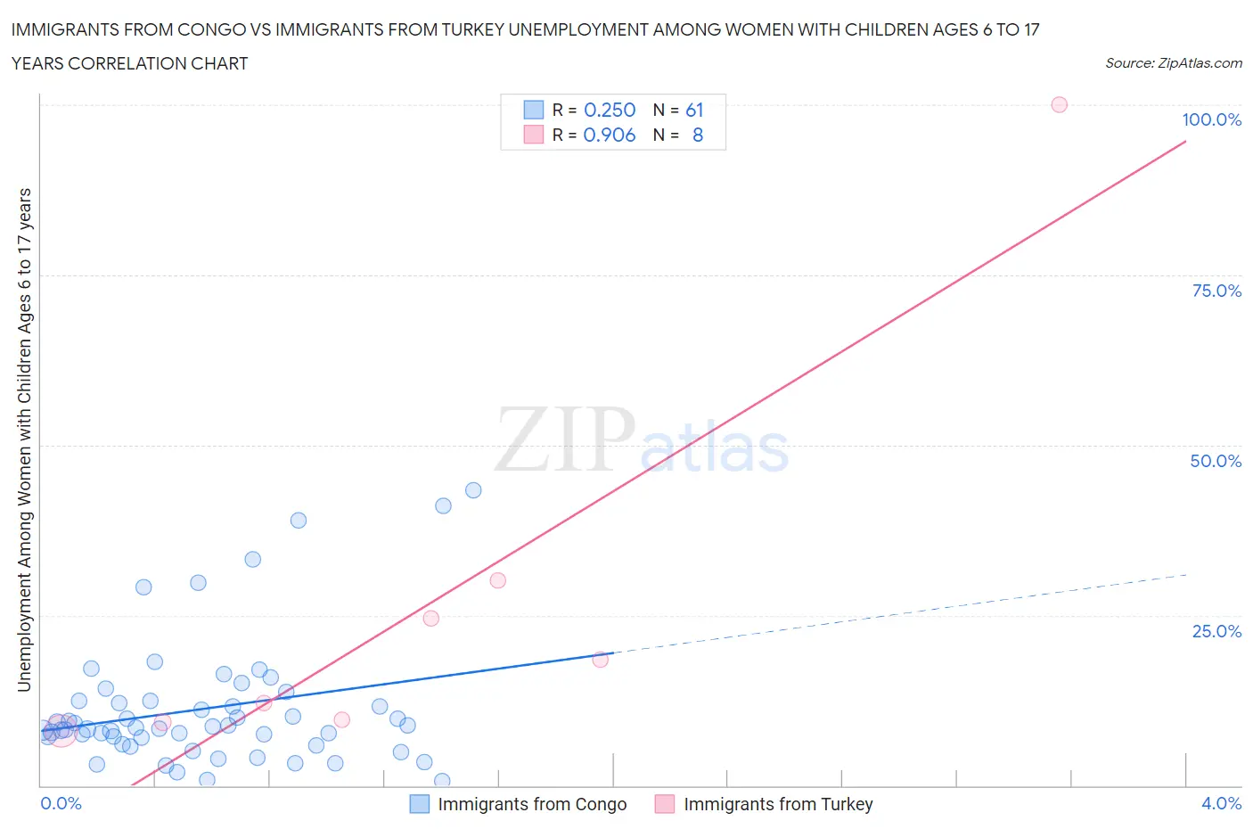 Immigrants from Congo vs Immigrants from Turkey Unemployment Among Women with Children Ages 6 to 17 years
