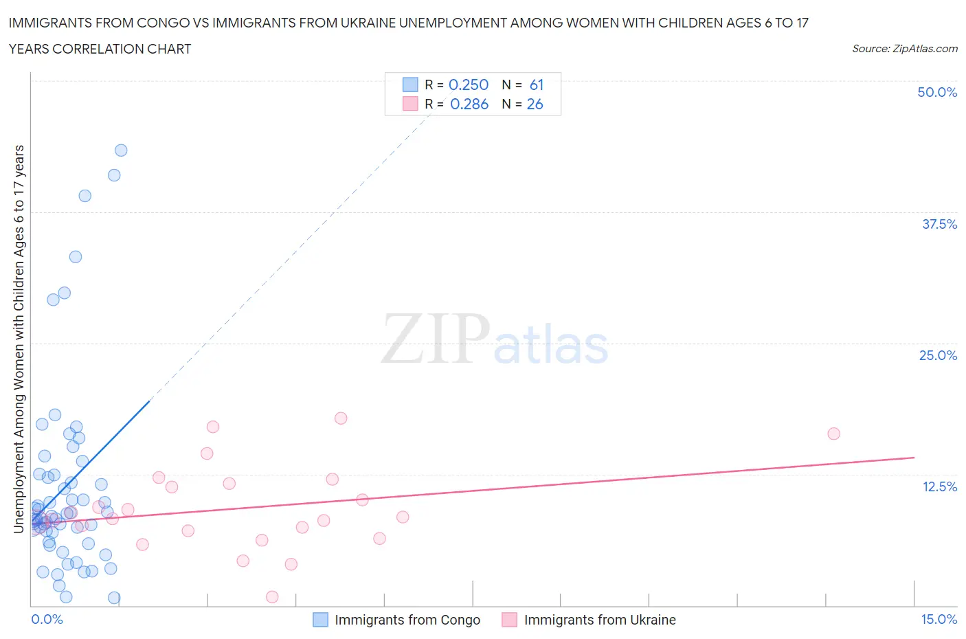 Immigrants from Congo vs Immigrants from Ukraine Unemployment Among Women with Children Ages 6 to 17 years