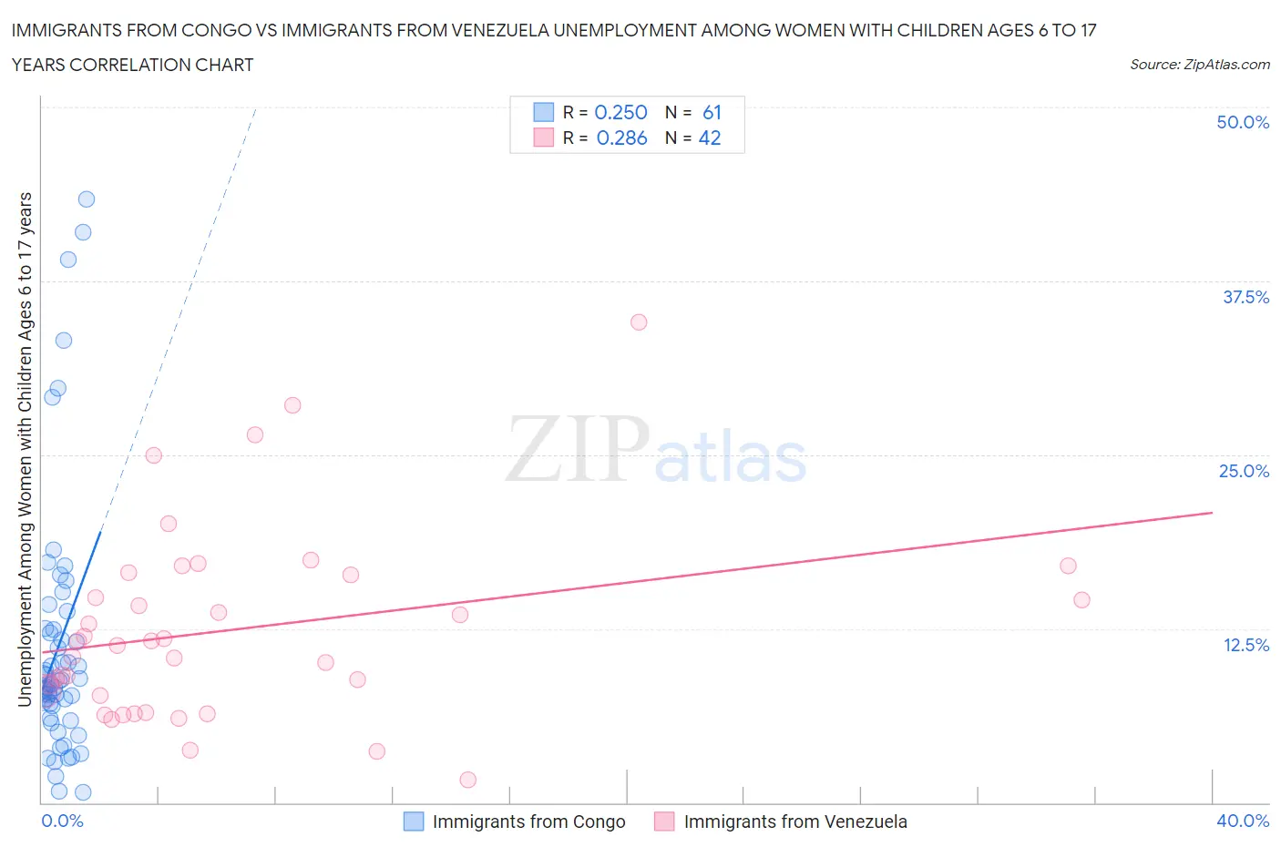 Immigrants from Congo vs Immigrants from Venezuela Unemployment Among Women with Children Ages 6 to 17 years