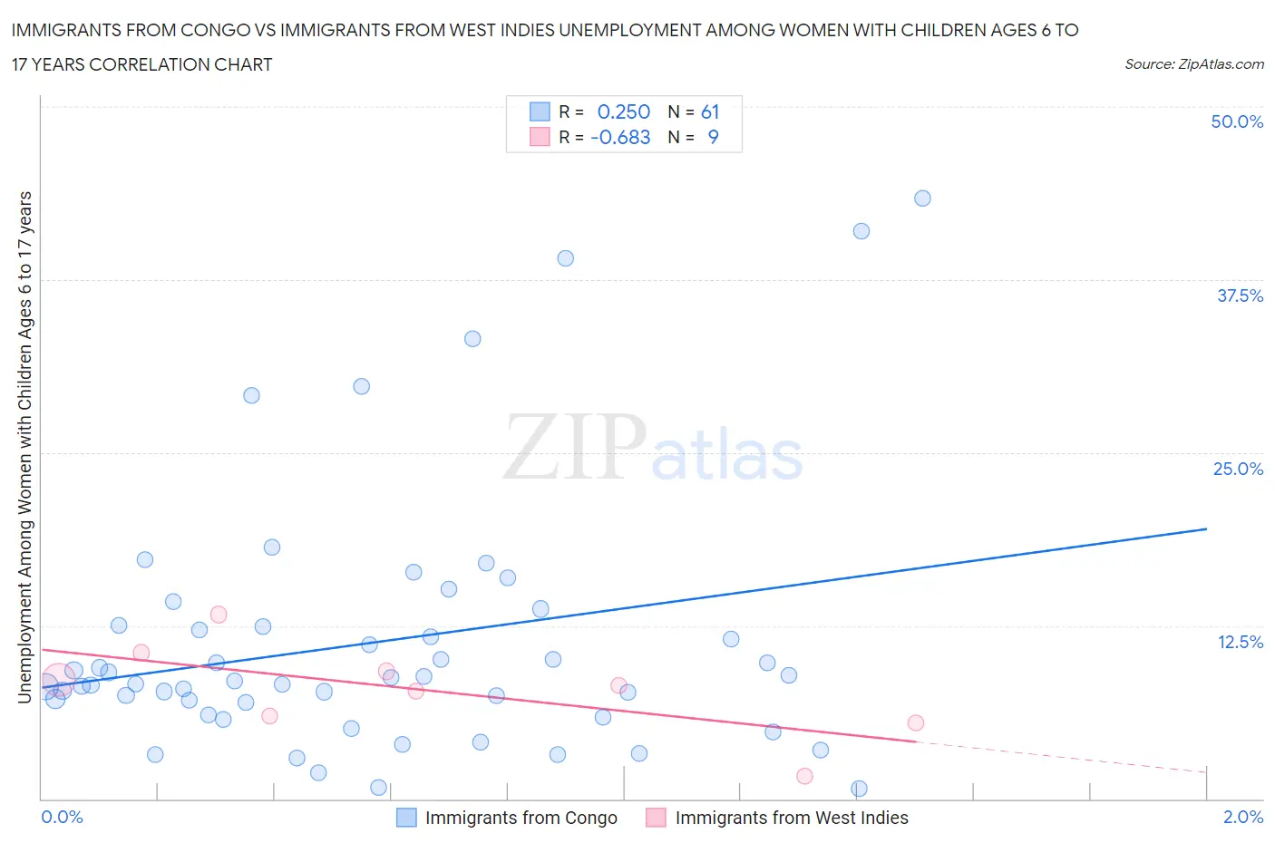 Immigrants from Congo vs Immigrants from West Indies Unemployment Among Women with Children Ages 6 to 17 years