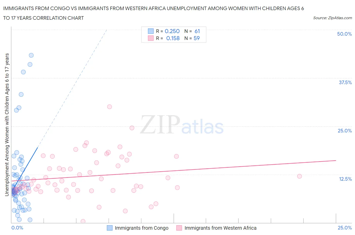 Immigrants from Congo vs Immigrants from Western Africa Unemployment Among Women with Children Ages 6 to 17 years