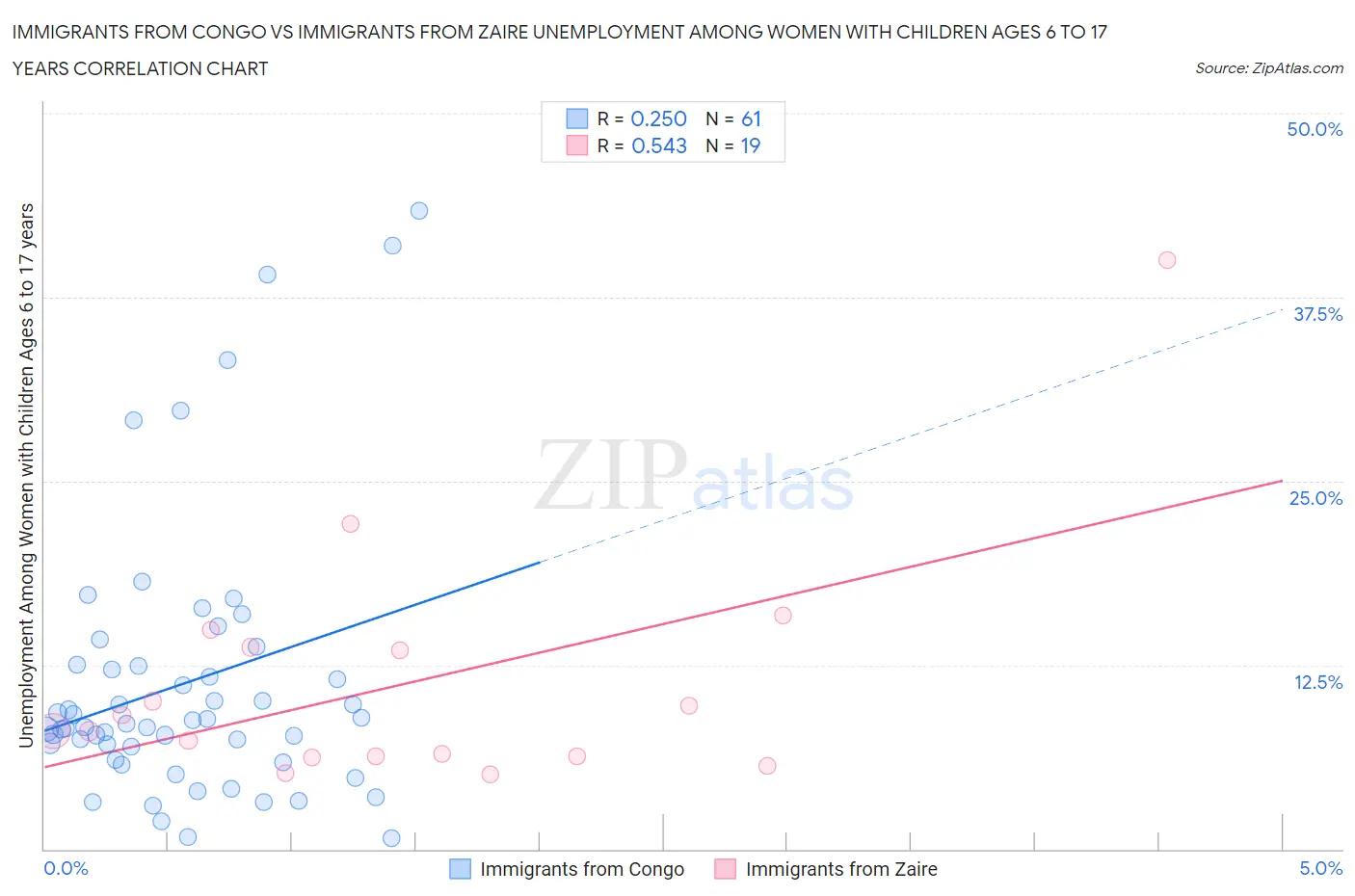 Immigrants from Congo vs Immigrants from Zaire Unemployment Among Women with Children Ages 6 to 17 years