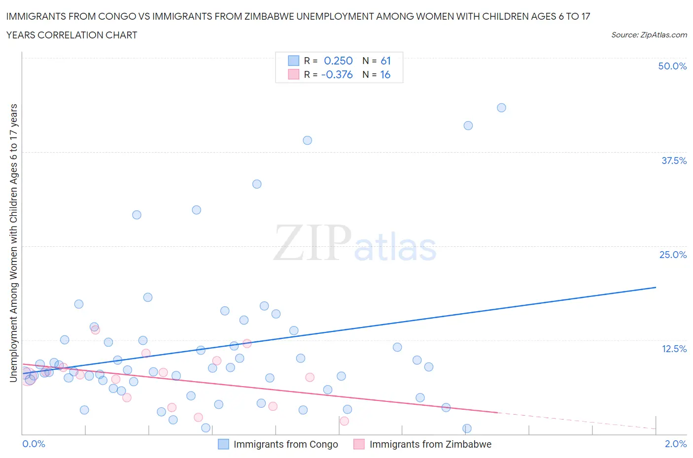 Immigrants from Congo vs Immigrants from Zimbabwe Unemployment Among Women with Children Ages 6 to 17 years