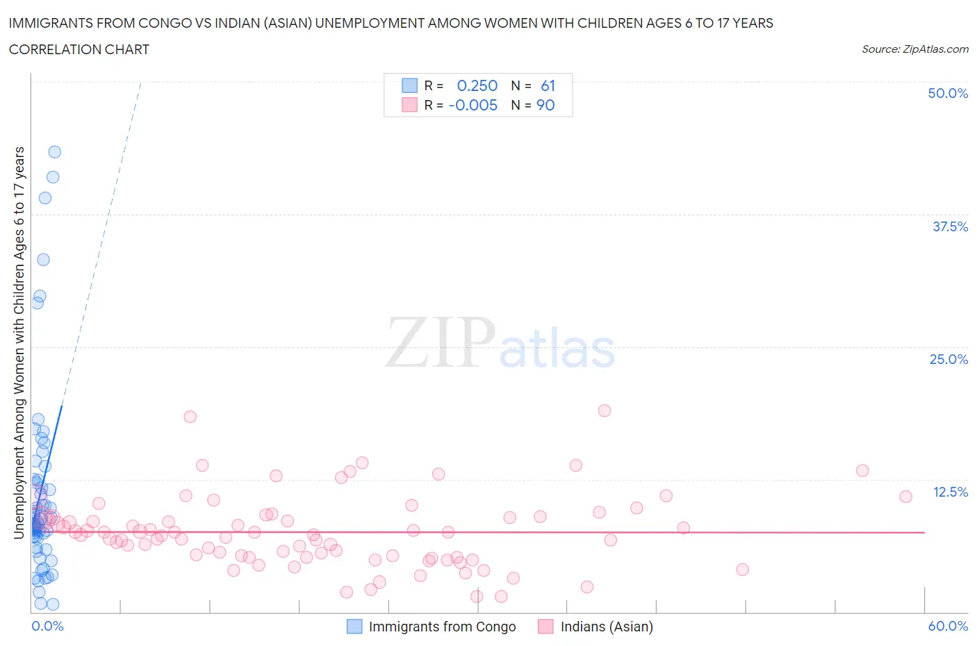 Immigrants from Congo vs Indian (Asian) Unemployment Among Women with Children Ages 6 to 17 years