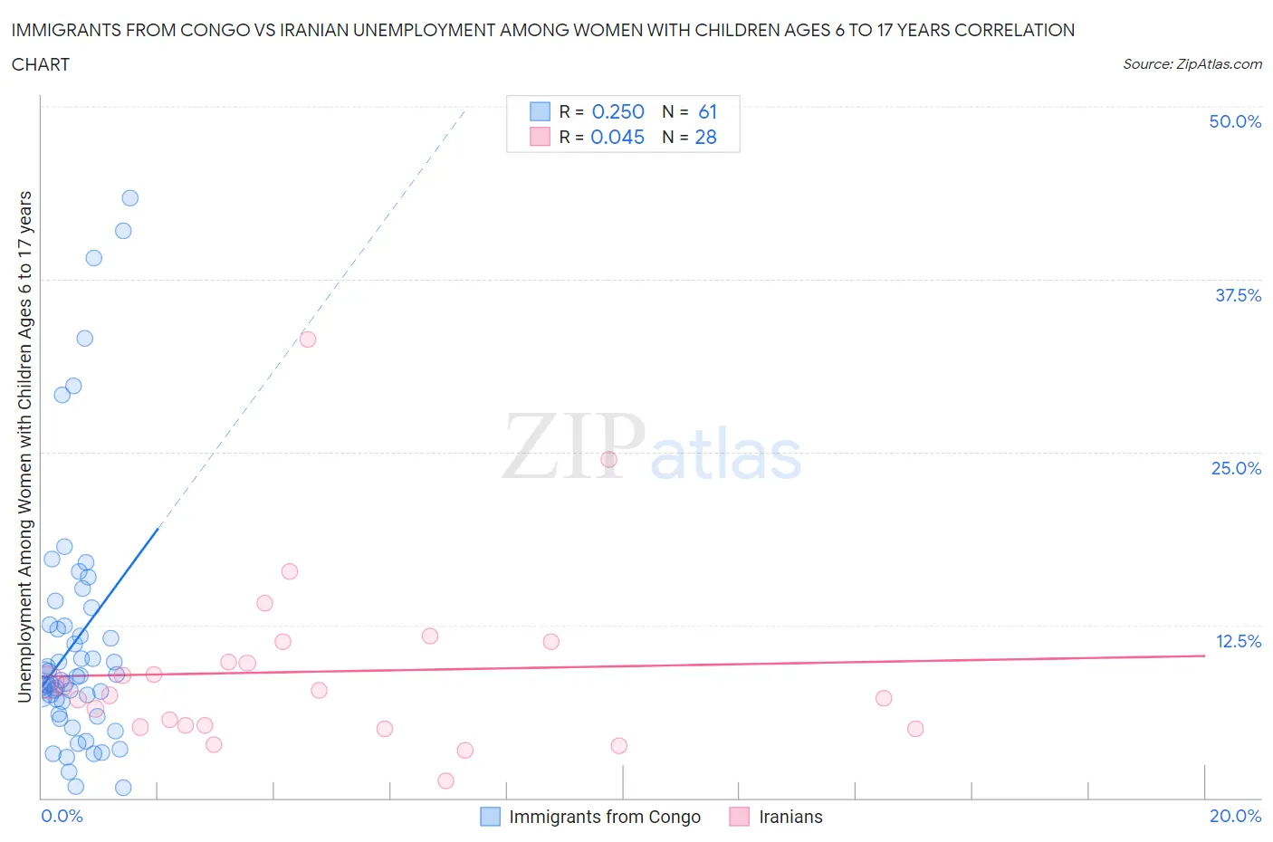 Immigrants from Congo vs Iranian Unemployment Among Women with Children Ages 6 to 17 years