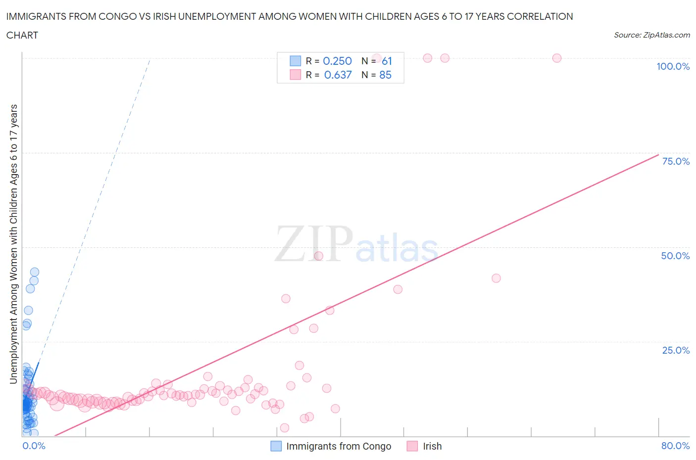 Immigrants from Congo vs Irish Unemployment Among Women with Children Ages 6 to 17 years