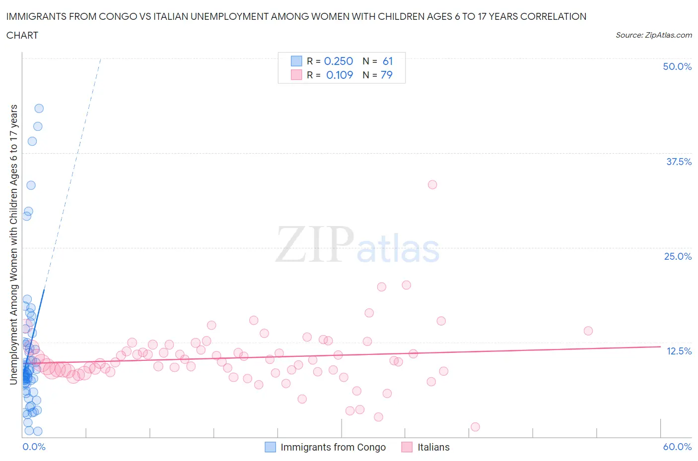 Immigrants from Congo vs Italian Unemployment Among Women with Children Ages 6 to 17 years