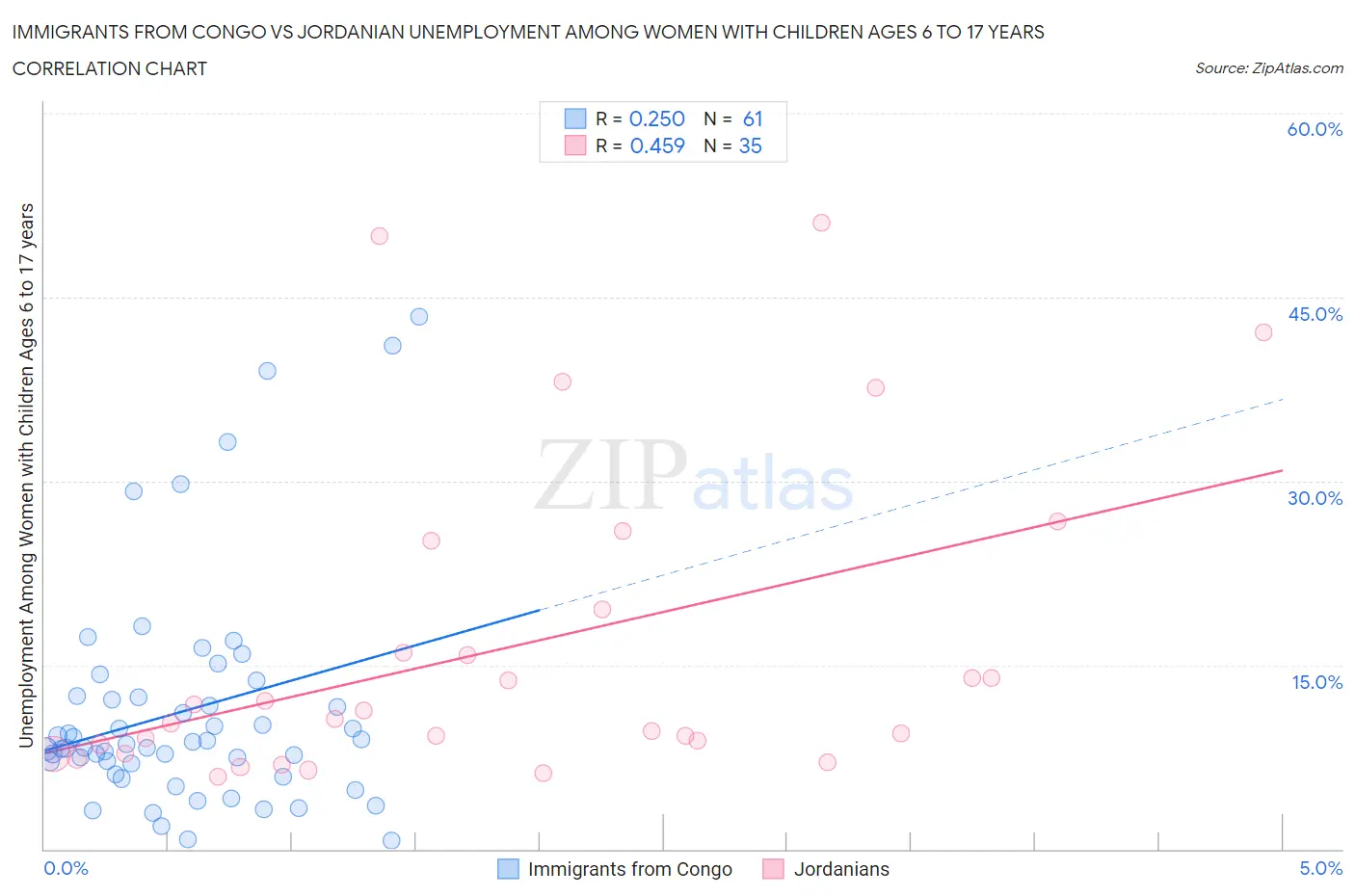 Immigrants from Congo vs Jordanian Unemployment Among Women with Children Ages 6 to 17 years