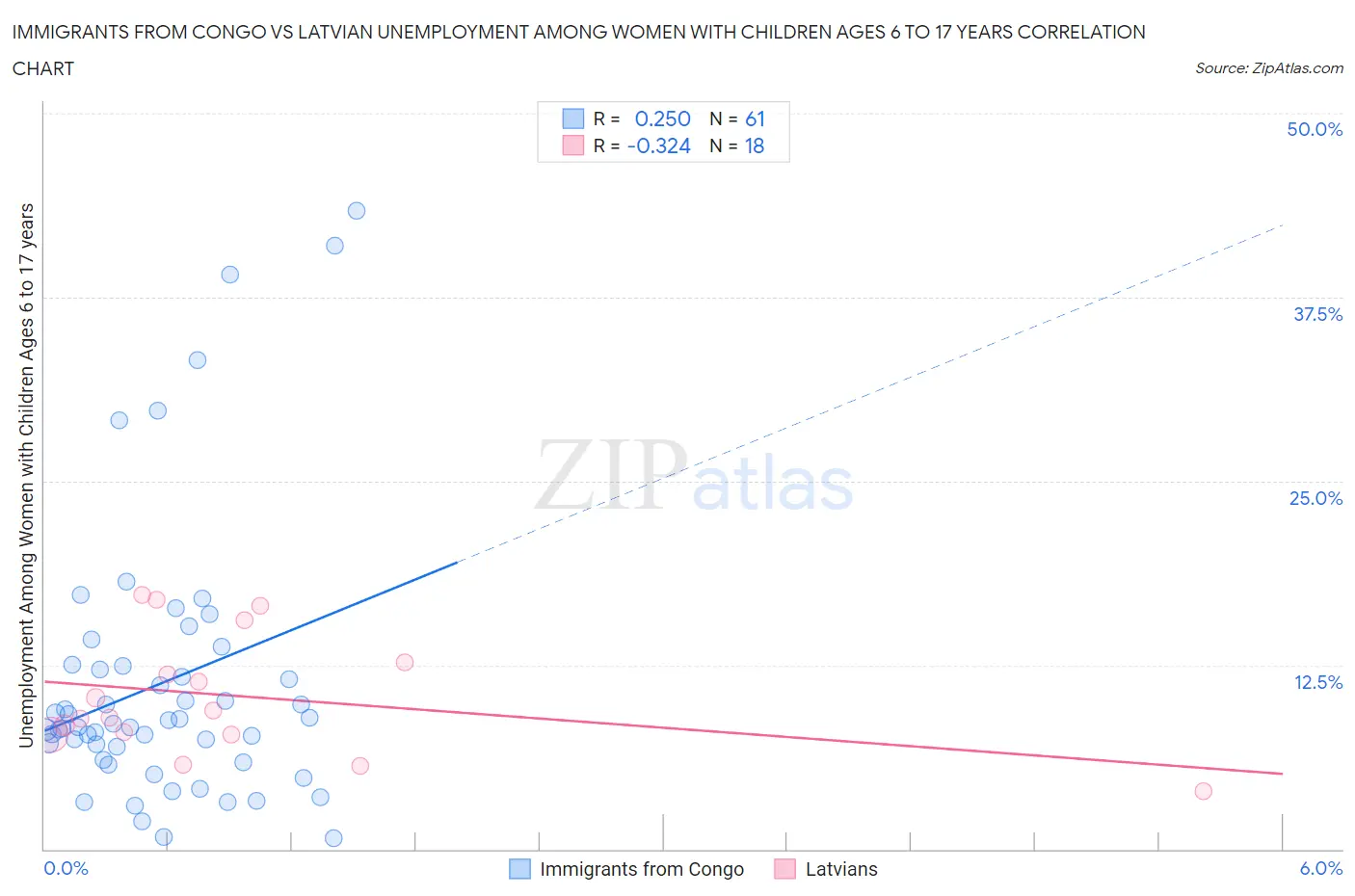 Immigrants from Congo vs Latvian Unemployment Among Women with Children Ages 6 to 17 years