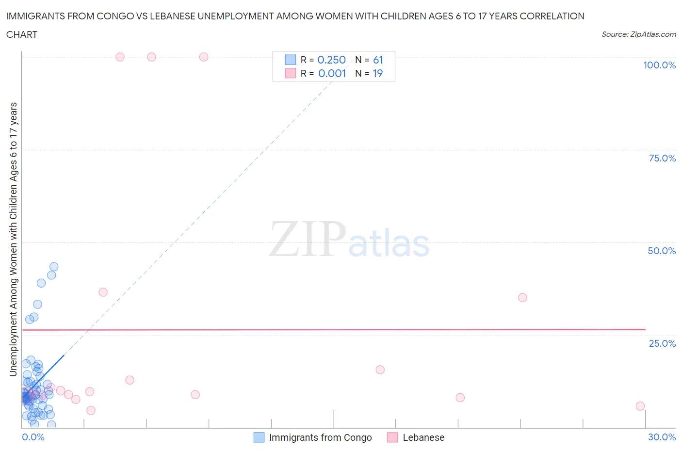 Immigrants from Congo vs Lebanese Unemployment Among Women with Children Ages 6 to 17 years