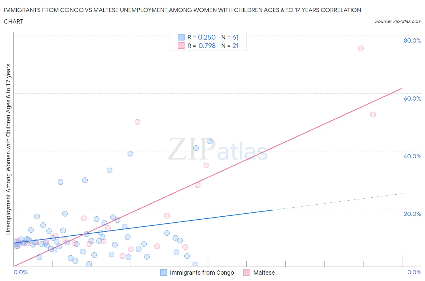Immigrants from Congo vs Maltese Unemployment Among Women with Children Ages 6 to 17 years