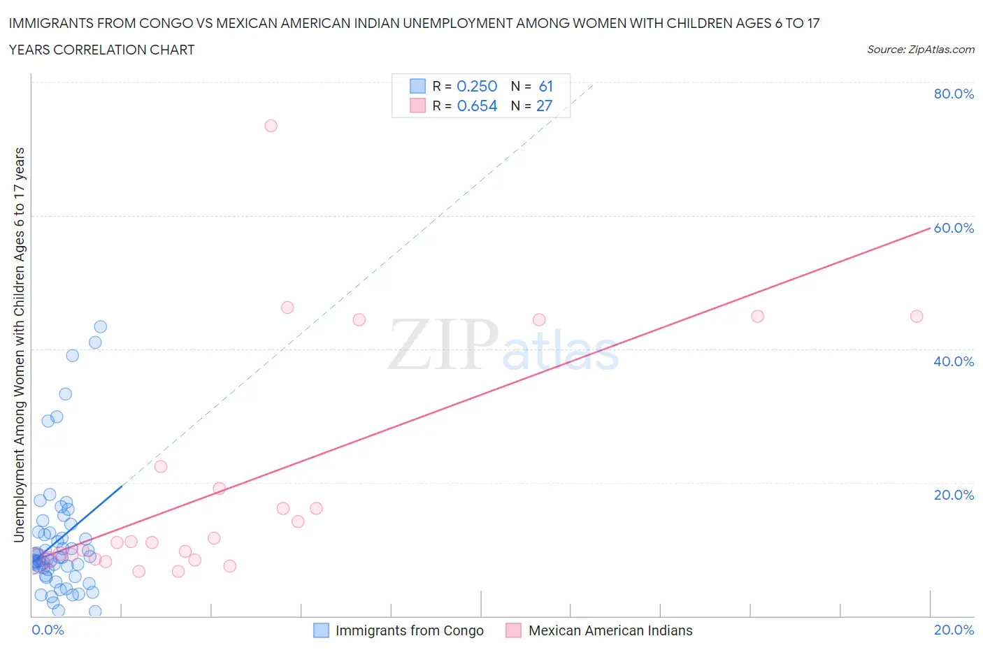 Immigrants from Congo vs Mexican American Indian Unemployment Among Women with Children Ages 6 to 17 years