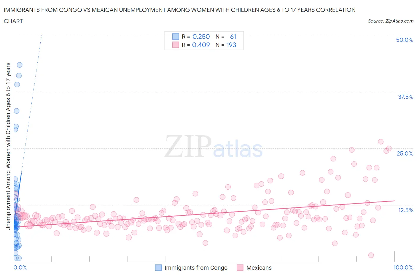 Immigrants from Congo vs Mexican Unemployment Among Women with Children Ages 6 to 17 years