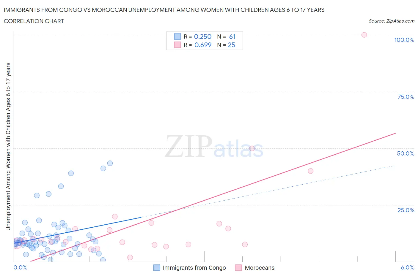 Immigrants from Congo vs Moroccan Unemployment Among Women with Children Ages 6 to 17 years