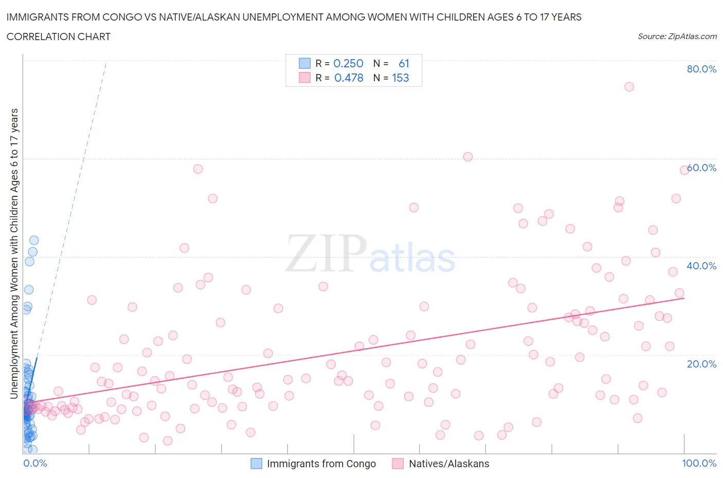 Immigrants from Congo vs Native/Alaskan Unemployment Among Women with Children Ages 6 to 17 years