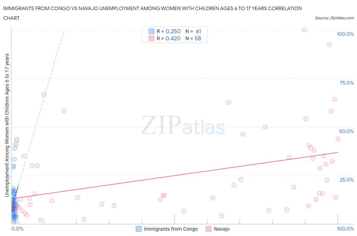 Immigrants from Congo vs Navajo Unemployment Among Women with Children Ages 6 to 17 years