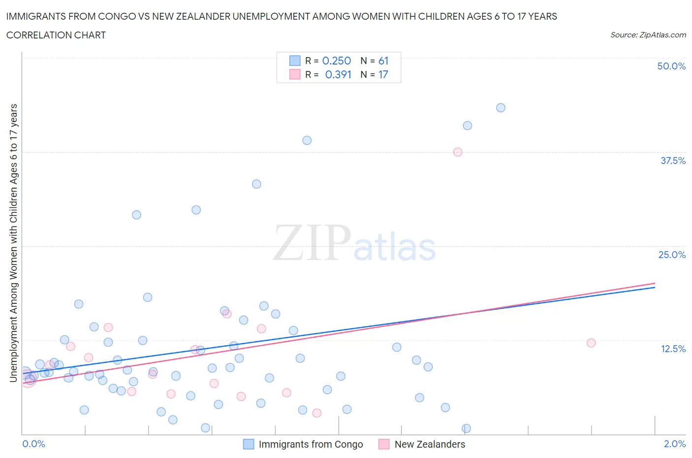 Immigrants from Congo vs New Zealander Unemployment Among Women with Children Ages 6 to 17 years