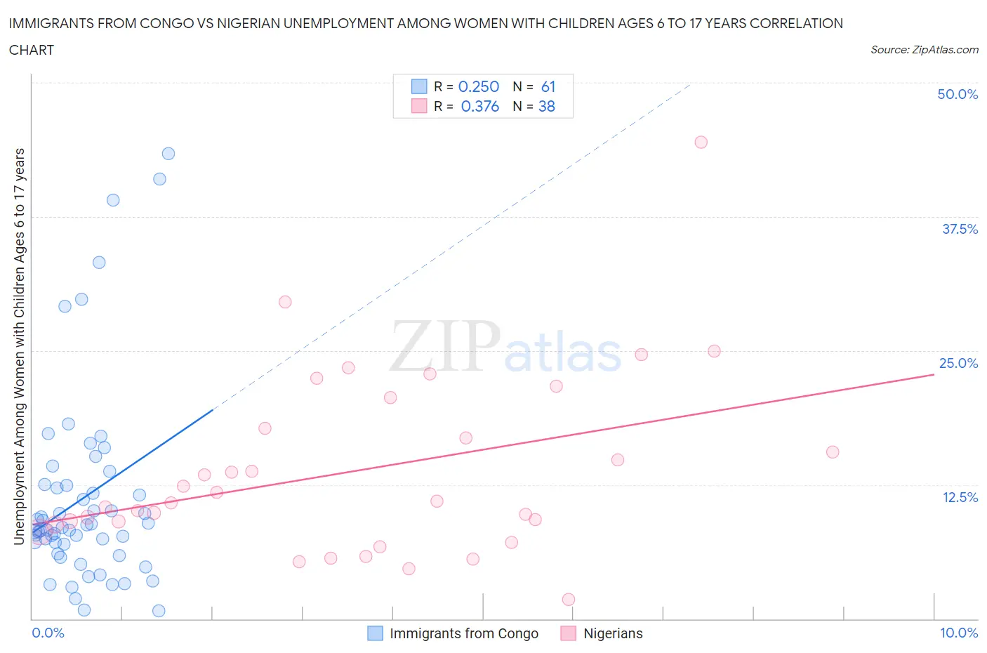 Immigrants from Congo vs Nigerian Unemployment Among Women with Children Ages 6 to 17 years