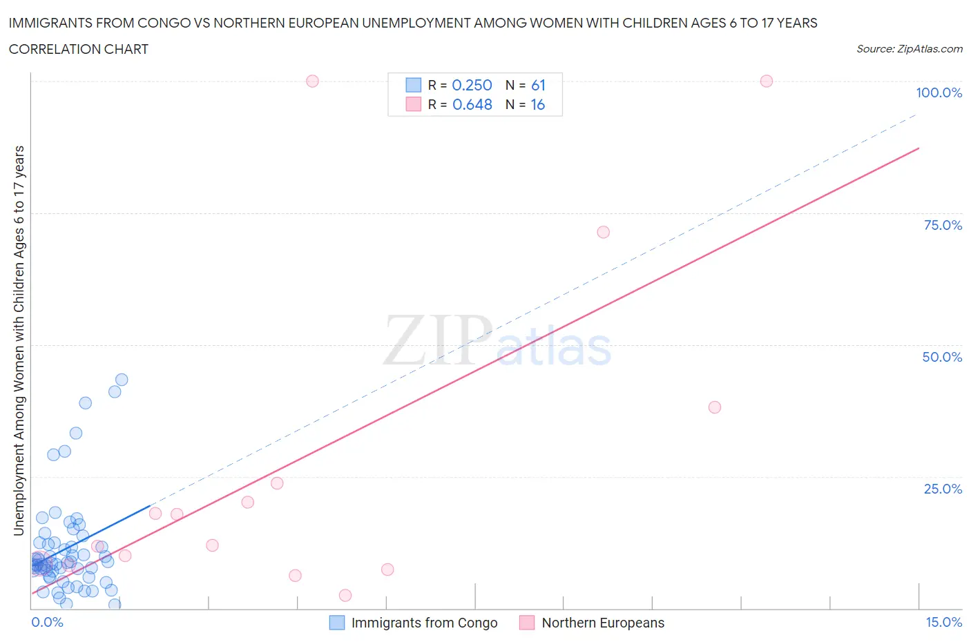Immigrants from Congo vs Northern European Unemployment Among Women with Children Ages 6 to 17 years